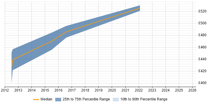 Contractor daily rate distribution trend for jobs in South London citing Infrastructure Transformation