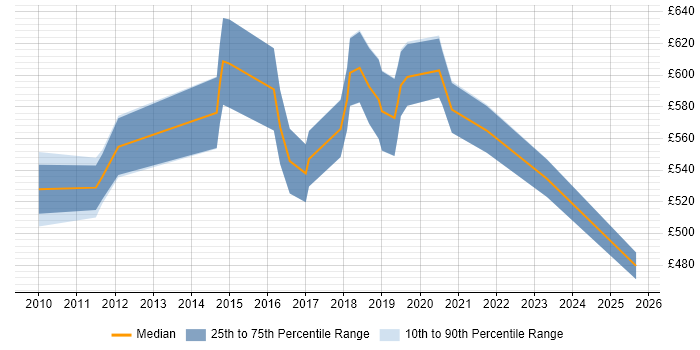 Contractor daily rate distribution trend for Integration Architect job vacancies in South London Contractor daily rate distribution trend for Integration Architect job vacancies in South London