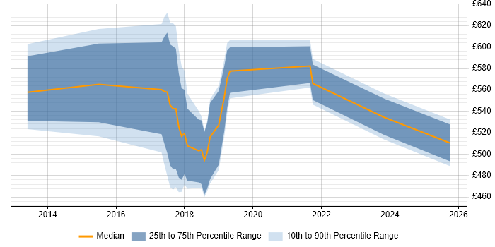 Contractor daily rate distribution trend for jobs in South London citing Integration Patterns Contractor daily rate distribution trend for jobs in South London citing Integration Patterns