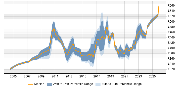 Contractor daily rate distribution trend for jobs in South London citing Integration Testing