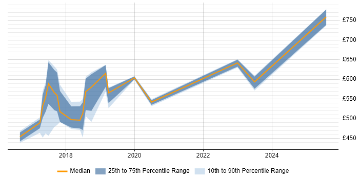 Contractor daily rate distribution trend for jobs in South London citing IntelliJ Contractor daily rate distribution trend for jobs in South London citing IntelliJ