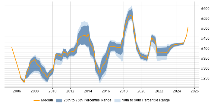 Contractor daily rate distribution trend for jobs in South London citing Internet Contractor daily rate distribution trend for jobs in South London citing Internet