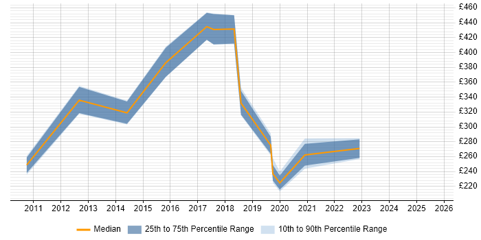 Contractor daily rate distribution trend for jobs in South London citing Inventory Management Contractor daily rate distribution trend for jobs in South London citing Inventory Management