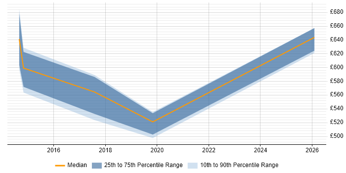 Contractor daily rate distribution trend for jobs in South London citing iPaaS