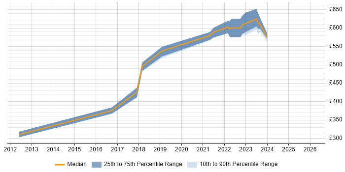 Contractor daily rate distribution trend for jobs in South London citing IPv4
