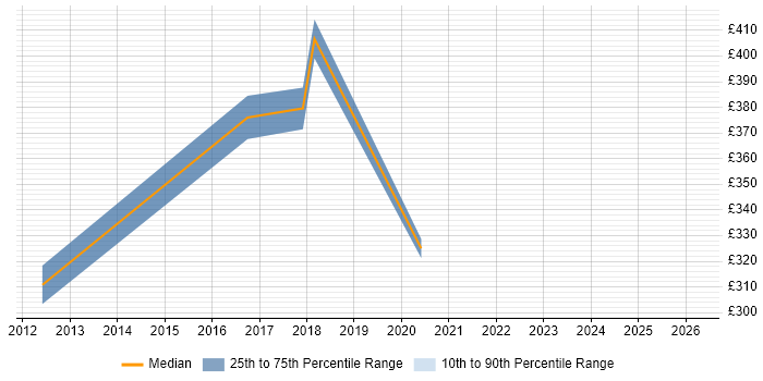 Contractor daily rate distribution trend for jobs in South London citing IPv6