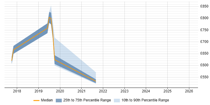 Contractor daily rate distribution trend for jobs in South London citing (ISC)2 CCSP