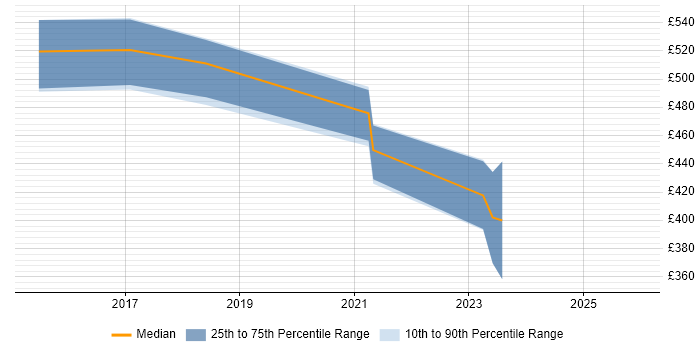 Contractor daily rate distribution trend for jobs in South London citing ISO 20022