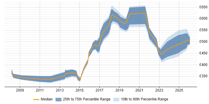 Contractor daily rate distribution trend for jobs in South London citing ISO/IEC 27001