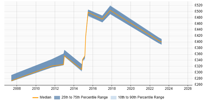 Contractor daily rate distribution trend for jobs in South London citing ISO 9001