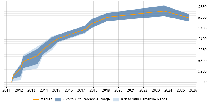 Contractor daily rate distribution trend for jobs in South London citing Issue Tracking