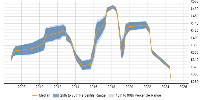 Contractor daily rate distribution trend for jobs in South London citing ISTQB
