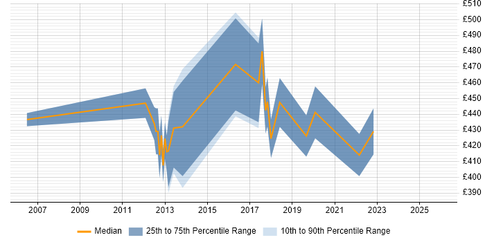 Contractor daily rate distribution trend for IT Business Analyst job vacancies in South London