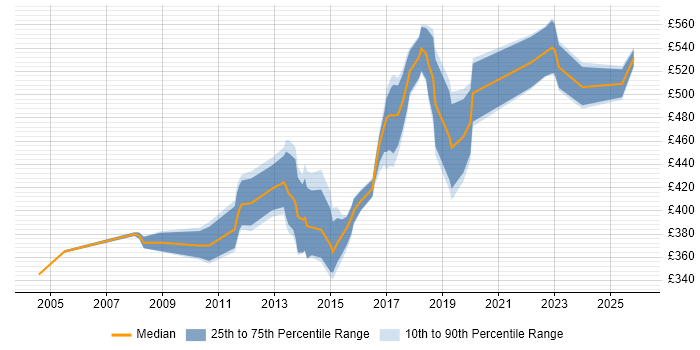 Contractor daily rate distribution trend for IT Project Manager job vacancies in South London