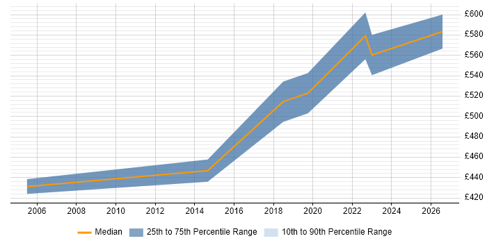 Contractor daily rate distribution trend for IT Security Project Manager job vacancies in South London