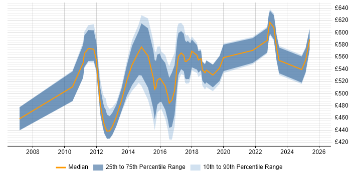 Contractor daily rate distribution trend for jobs in South London citing IT Strategy
