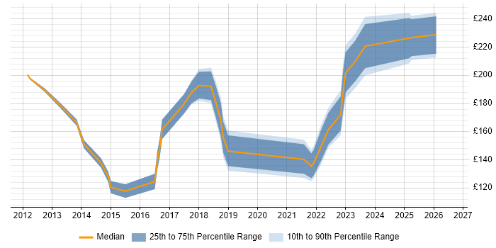 Contractor daily rate distribution trend for IT Support Analyst job vacancies in South London