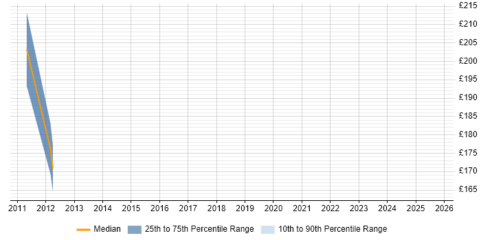 Contractor daily rate distribution trend for IT Support Specialist job vacancies in South London Contractor daily rate distribution trend for IT Support Specialist job vacancies in South London
