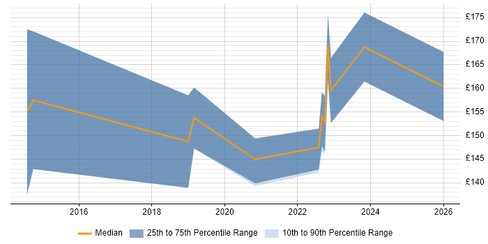 Contractor daily rate distribution trend for IT Support Technician job vacancies in South London