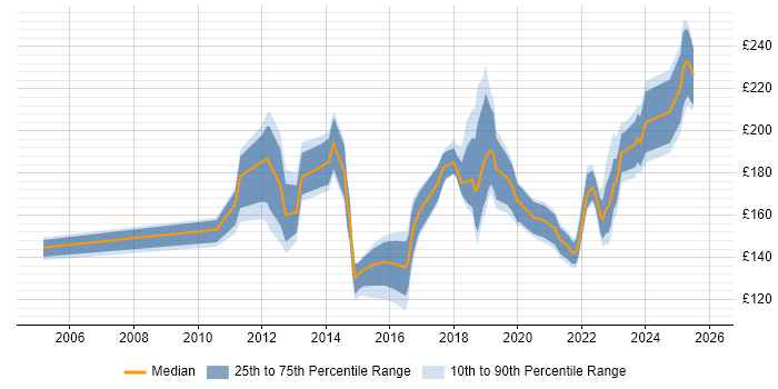 Contractor daily rate distribution trend for IT Support job vacancies in South London