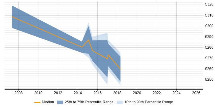 Contractor daily rate distribution trend for IT Trainer job vacancies in South London