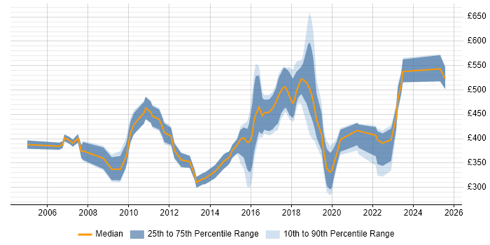 Contractor daily rate distribution trend for jobs in South London citing ITIL Certification Contractor daily rate distribution trend for jobs in South London citing ITIL Certification