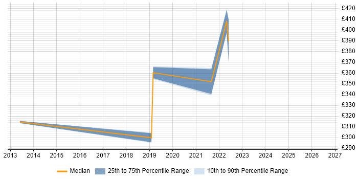 Contractor daily rate distribution trend for jobs in South London citing iTrent
