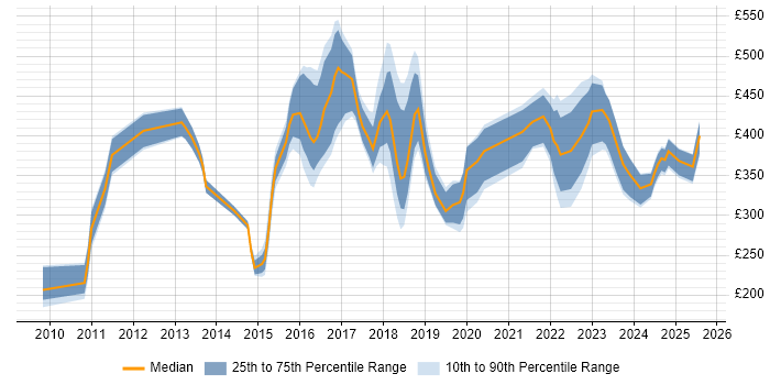 Contractor daily rate distribution trend for jobs in South London citing ITSM