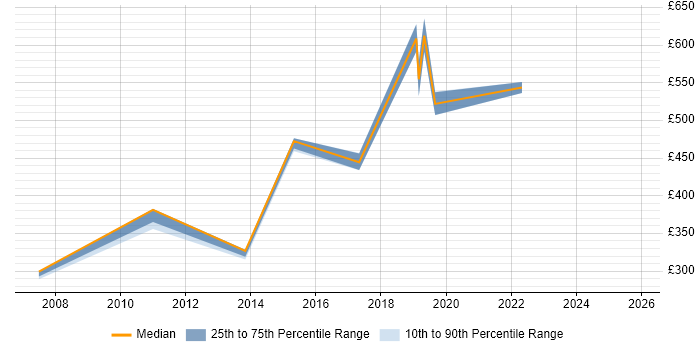 Contractor daily rate distribution trend for jobs in South London citing IVR