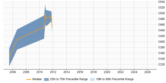 Contractor daily rate distribution trend for jobs in South London citing J2SE