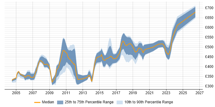 Contractor daily rate distribution trend for jobs in South London citing Jakarta EE