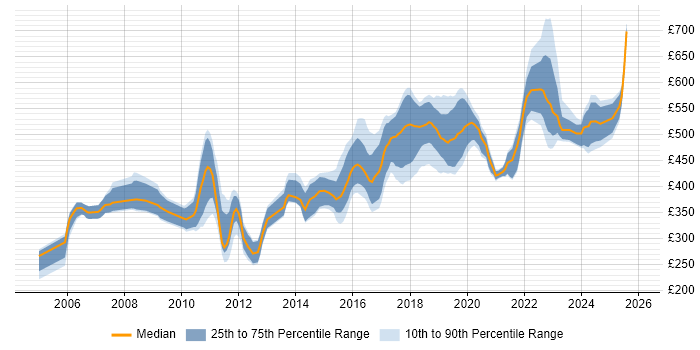 Contractor daily rate distribution trend for Java Developer job vacancies in South London