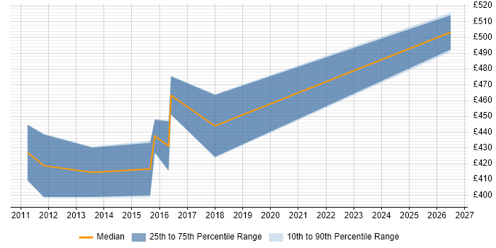 Contractor daily rate distribution trend for jobs in South London citing Java SE