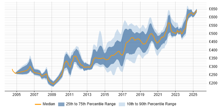 Contractor daily rate distribution trend for jobs in South London citing JavaScript Contractor daily rate distribution trend for jobs in South London citing JavaScript