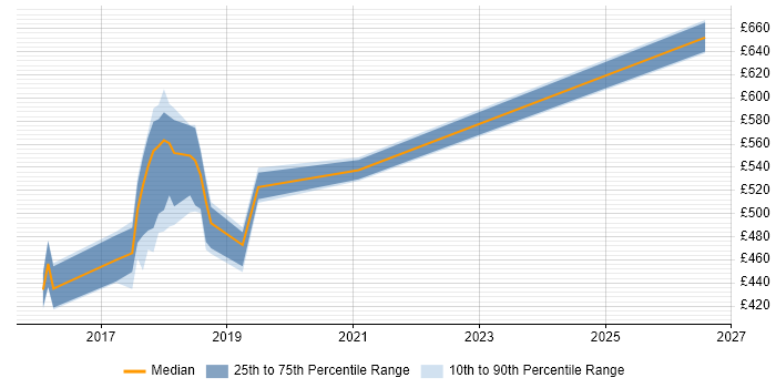 Contractor daily rate distribution trend for jobs in South London citing JAX-RS