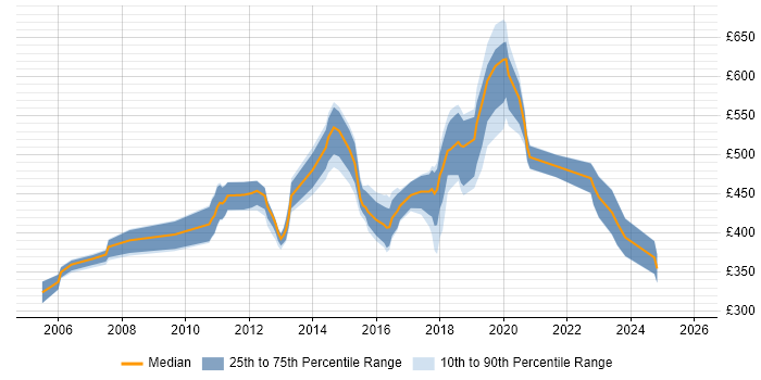 Contractor daily rate distribution trend for jobs in South London citing JBoss
