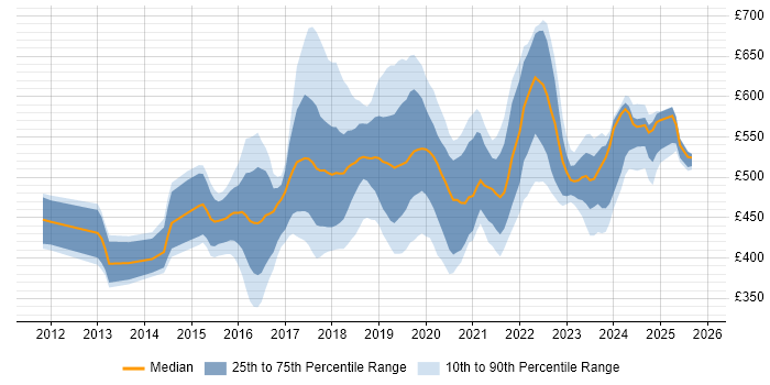 Contractor daily rate distribution trend for jobs in South London citing Jenkins