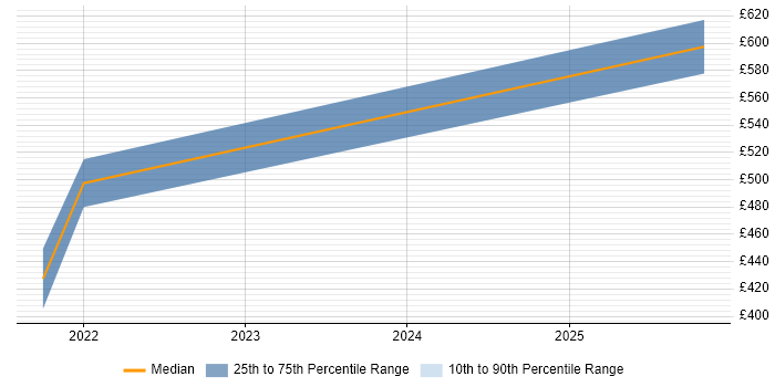 Contractor daily rate distribution trend for JIRA Consultant job vacancies in South London