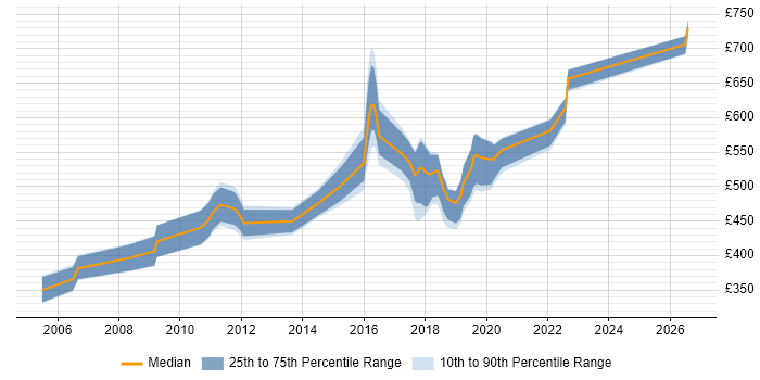 Contractor daily rate distribution trend for jobs in South London citing JMS
