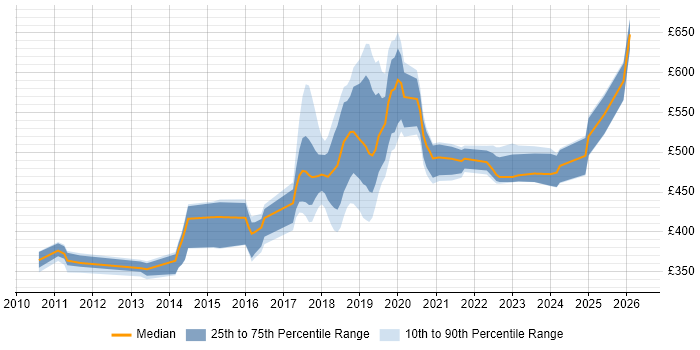 Contractor daily rate distribution trend for jobs in South London citing JSON