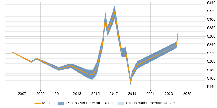 Contractor daily rate distribution trend for Junior Analyst job vacancies in South London