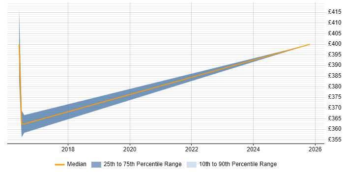 Contractor daily rate distribution trend for Juniper Engineer job vacancies in South London