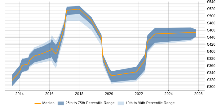 Contractor daily rate distribution trend for jobs in South London citing Juniper