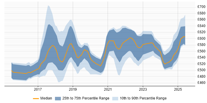 Contractor daily rate distribution trend for jobs in South London citing Kafka Contractor daily rate distribution trend for jobs in South London citing Kafka