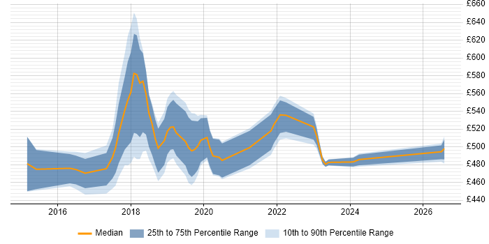 Contractor daily rate distribution trend for jobs in South London citing Kibana