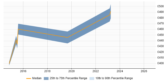 Contractor daily rate distribution trend for jobs in Kingston Upon Thames citing Acceptance Criteria
