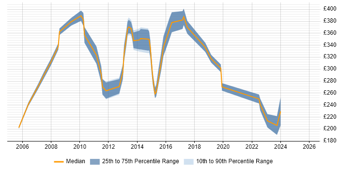 Contractor daily rate distribution trend for Administrator job vacancies in Kingston Upon Thames