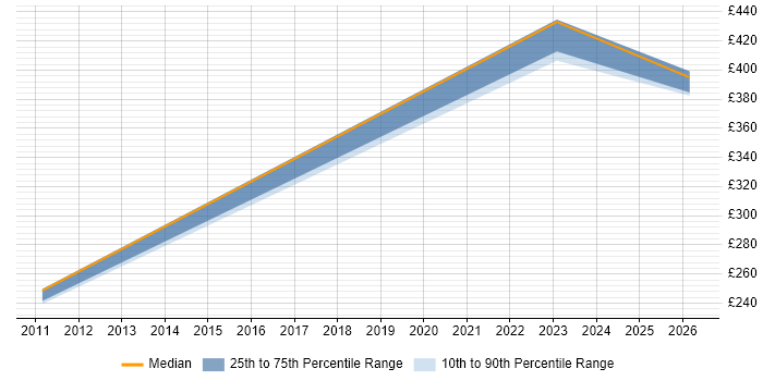 Contractor daily rate distribution trend for jobs in Kingston Upon Thames citing Aerospace