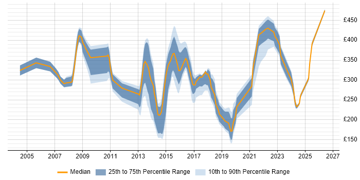 Contractor daily rate distribution trend for Analyst job vacancies in Kingston Upon Thames