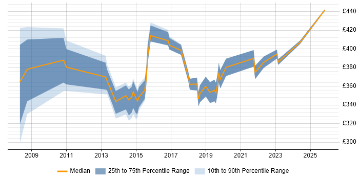 Contractor daily rate distribution trend for jobs in Kingston Upon Thames citing Analytical Skills